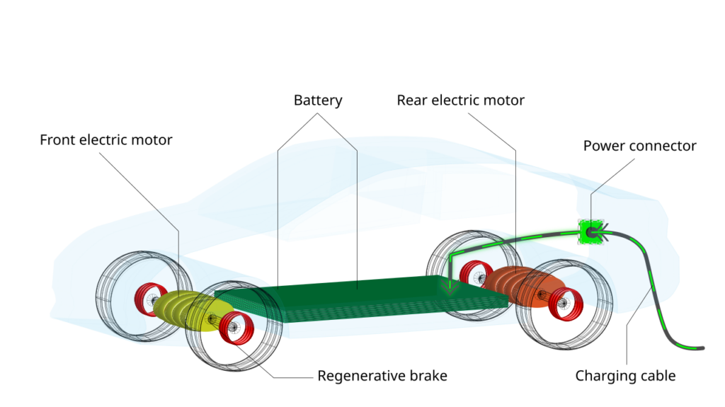 Labeled schematic of battery, electric motors and regenerative braking in an electric car